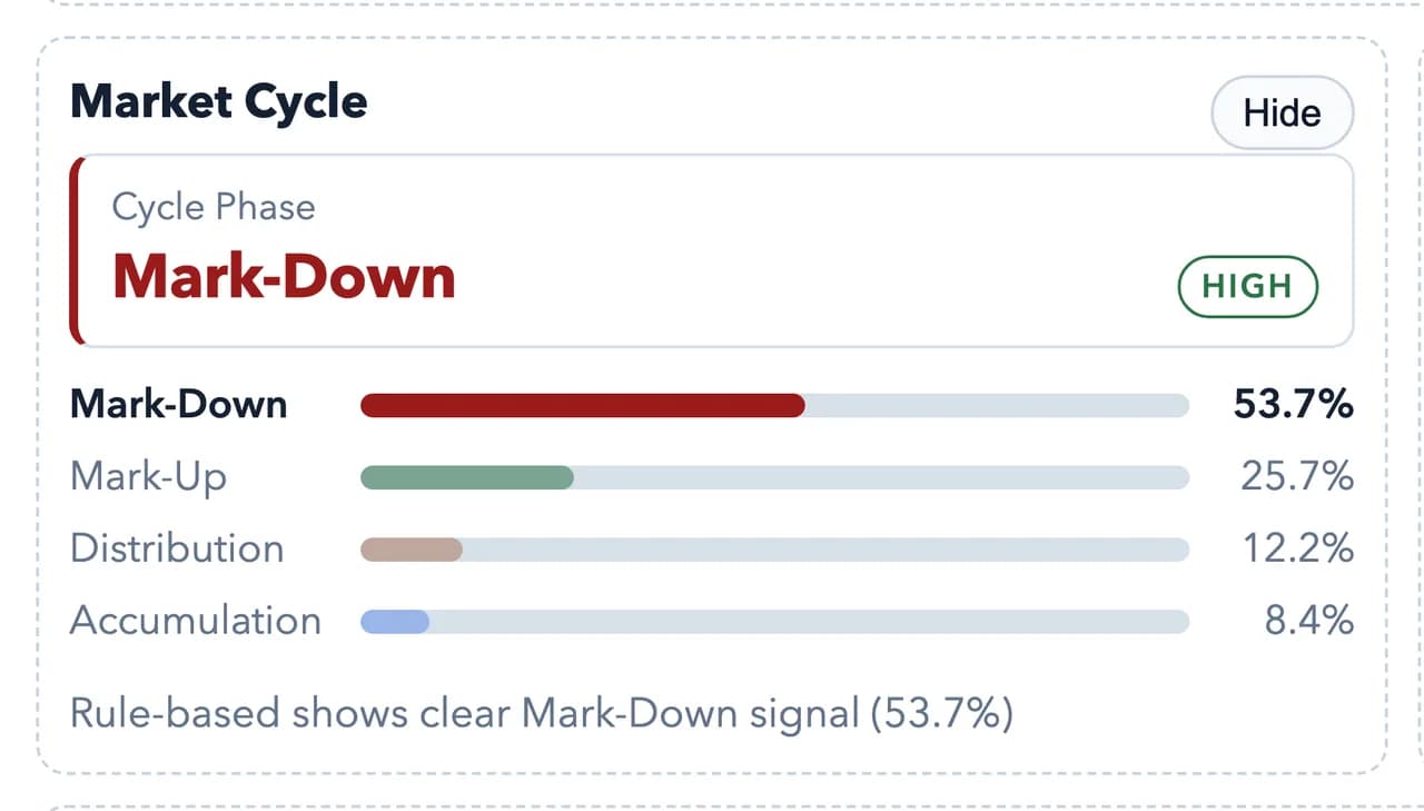 The market cycle panel expanded