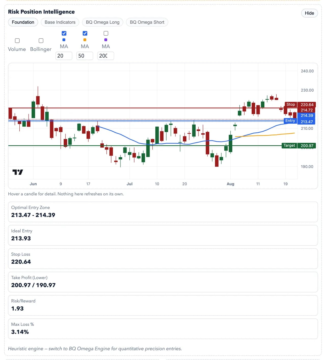 The position panel: candles at the interval analysed, with entry, stop and target drawn on the same price axis